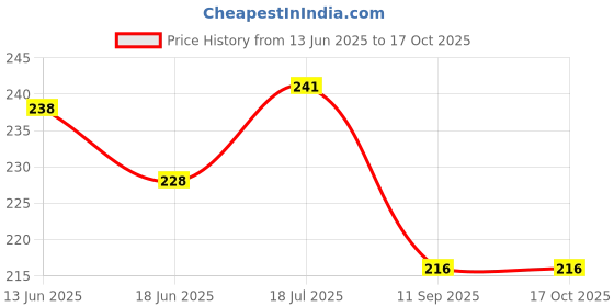 flipkart.com mahabal Casual Green, Purple Clutch - Regular Size mahabal Price History Graph from 13 Jun 2025 to 16 Oct 2025