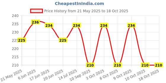 flipkart.com mahabal Formal, Party, Casual Gold, RedClutch mahabal Price History Graph from 21 May 2025 to 18 Oct 2025