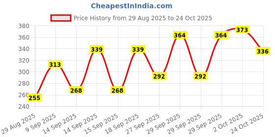 flipkart.com kartik export Mahabeera Seeds - Mahabeera Ginjalu - for Knee & Joint Pains Seed kartik export Price History Graph from 29 Aug 2025 to 24 Oct 2025