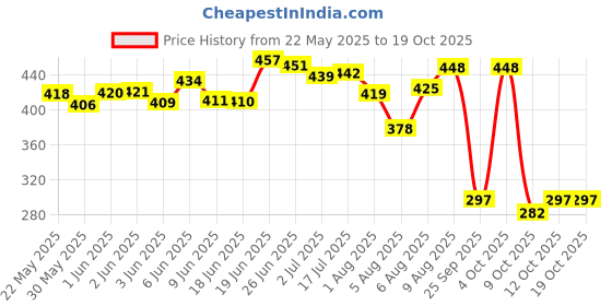 flipkart.com mahabhringraj MAHABHRINGRAJOIL Hair Oil mahabhringraj Price History Graph from 22 May 2025 to 19 Oct 2025
