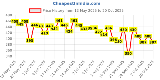 flipkart.com mahabhringraj ON N ON Bhringraj Oil for Hair Growth and Resolve Dandruff Issue 200ml Hair Oil mahabhringraj Price History Graph from 13 May 2025 to 20 Oct 2025