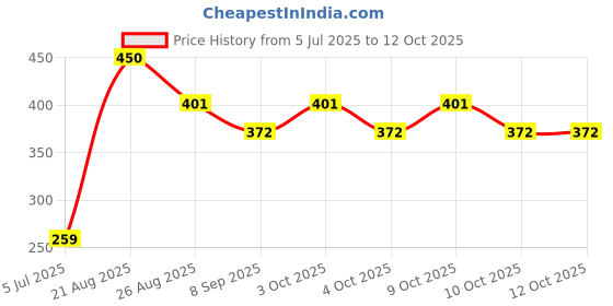 flipkart.com mahadev 1 l Water Purifier Bottle mahadev Price History Graph from 5 Jul 2025 to 12 Oct 2025