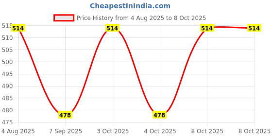 flipkart.com mahadev 10 Liters Folding Bucket Indoor and Outdoor Collapsible Bucket with Handle Silicone 1 Pockets mahadev Price History Graph from 4 Aug 2025 to 8 Oct 2025