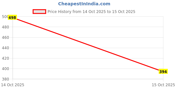 flipkart.com mahadev 2500 MI Brown Serve Casserole Serve Casserole mahadev Price History Graph from 14 Oct 2025 to 15 Oct 2025