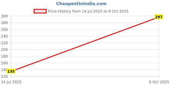 flipkart.com mahadev 3 Compartment Plastic Lunch s 3 Containers Lunch Box mahadev Price History Graph from 14 Jul 2025 to 9 Oct 2025