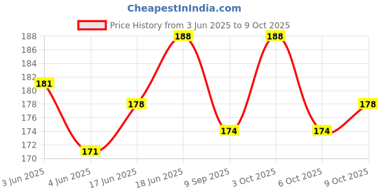 flipkart.com mahadev A# Scale Natural | Flute Musical Instrument | 17 inch Bamboo Flute mahadev Price History Graph from 3 Jun 2025 to 9 Oct 2025