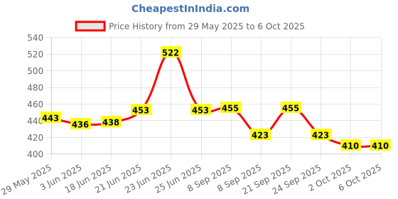 flipkart.com mahadev Alarm Lock Door & Window Door Window Alarm mahadev Price History Graph from 29 May 2025 to 6 Oct 2025