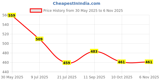 flipkart.com shopnow MAHADEV AQUARIUM THEME KIDS PLAY TENT HOUSE FOR 3-15 YEAR CHILD ( AQUARIUM) shopnow Price History Graph from 30 May 2025 to 6 Nov 2025