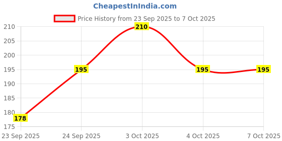 flipkart.com mahadev Bamboo Flute mahadev Price History Graph from 23 Sep 2025 to 7 Oct 2025