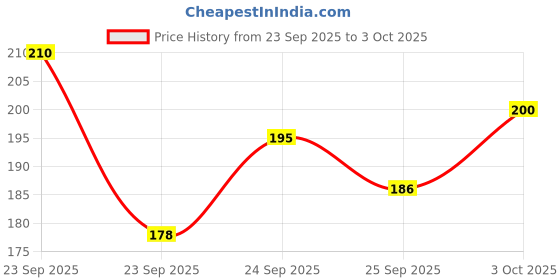 flipkart.com mahadev Bamboo Flute mahadev Price History Graph from 23 Sep 2025 to 3 Oct 2025