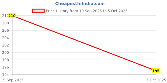 flipkart.com mahadev Bamboo Flute mahadev Price History Graph from 19 Sep 2025 to 5 Oct 2025