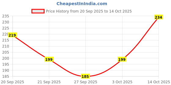 flipkart.com mahadev bazar 001 Decorative Mirror mahadev bazar Price History Graph from 20 Sep 2025 to 14 Oct 2025