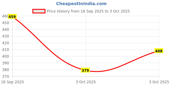 flipkart.com mahadev Cook and Serve Casserole mahadev Price History Graph from 16 Sep 2025 to 3 Oct 2025