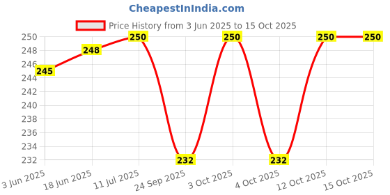 flipkart.com bpdesignsolution Mahadev Design Digital Reprint Clip Board Exam Pad (14x9.5 Inches) bpdesignsolution Price History Graph from 3 Jun 2025 to 15 Oct 2025