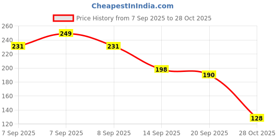 flipkart.com crystalcraft Mahadev Dream Catcher Car Hanging Decor| Dream Catcher for Positive Energy | Feather Dream Catcher crystalcraft Price History Graph from 7 Sep 2025 to 28 Oct 2025