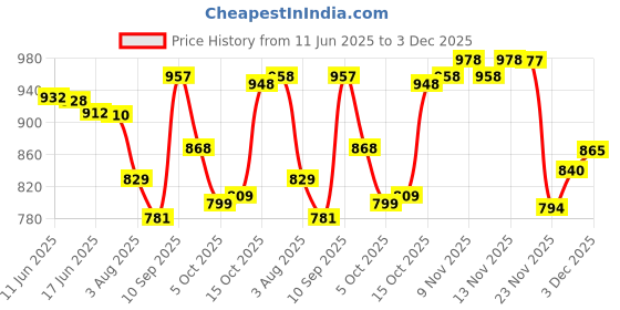 flipkart.com mahadev Embroidered Bollywood Georgette Saree mahadev Price History Graph from 11 Jun 2025 to 3 Dec 2025