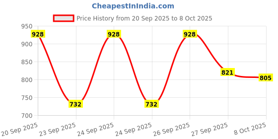 flipkart.com mahadev Embroidered Bollywood Georgette Saree mahadev Price History Graph from 20 Sep 2025 to 8 Oct 2025