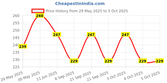 flipkart.com mahadev enterprise 1 L Manual Ice Cream Maker mahadev enterprise Price History Graph from 29 May 2025 to 4 Oct 2025