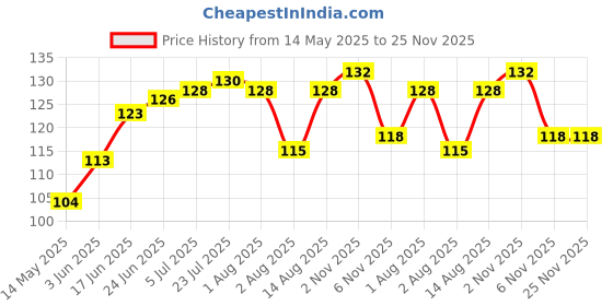flipkart.com mahadev enterprise 100 pcs fresh keeping bags reusable elastic food storage covers plastic sealing 20 inch Lid Set mahadev enterprise Price History Graph from 14 May 2025 to 24 Nov 2025