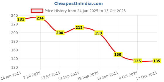 flipkart.com mahadev enterprise Activated Carbon Water Faucet, Clean Purifier Filter Cartridge Tap Mount Water Filter mahadev enterprise Price History Graph from 24 Jun 2025 to 12 Oct 2025
