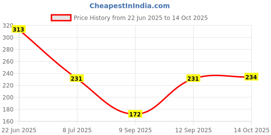 flipkart.com mahadev enterprise Air Cooler, Water Cooler, Washing Machine, Refrigerator Material Plastic mahadev enterprise Price History Graph from 22 Jun 2025 to 14 Oct 2025