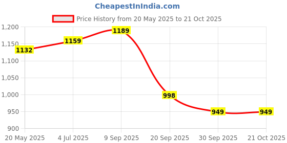 flipkart.com mahadev enterprise Cutlery Kitchen Rack Plastic Free Standing Chest of 6 Drawers Plastic mahadev enterprise Price History Graph from 20 May 2025 to 19 Oct 2025