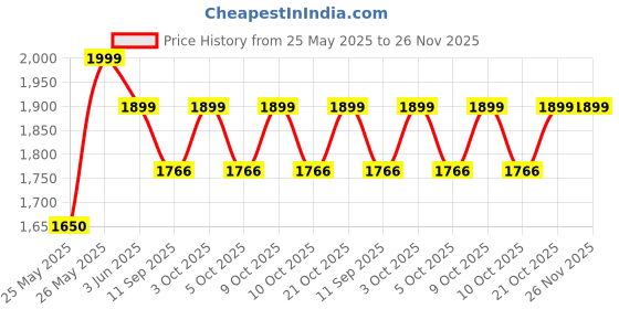 flipkart.com mahadev enterprise Heavy street rider, kids scooter for age 3+ children's & support up to 80Kgs. Kids Scooter mahadev enterprise Price History Graph from 25 May 2025 to 25 Nov 2025