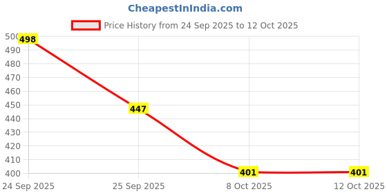 flipkart.com mahadev enterprise LACROSS STICK Lacrosse Stick mahadev enterprise Price History Graph from 24 Sep 2025 to 12 Oct 2025