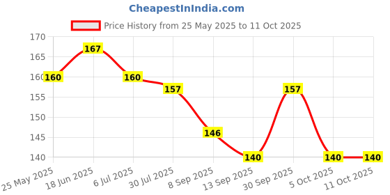 flipkart.com mahadev enterprise Protector for Baby Guard & Safety Bumpers Cushion Transparent mahadev enterprise Price History Graph from 25 May 2025 to 10 Oct 2025