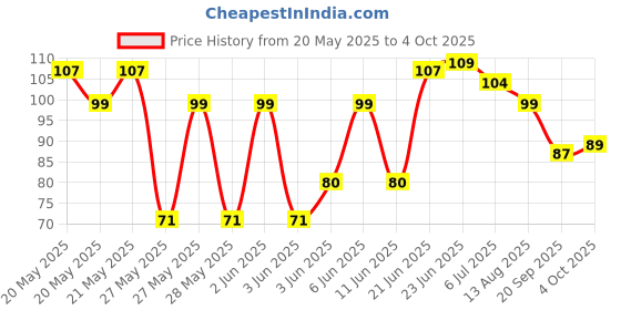 flipkart.com mahadev enterprise SA-854 Mini Facial Steamer mahadev enterprise Price History Graph from 20 May 2025 to 4 Oct 2025