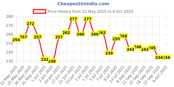 flipkart.com mahadev enterprise Spice Set Plastic mahadev enterprise Price History Graph from 22 May 2025 to 6 Oct 2025