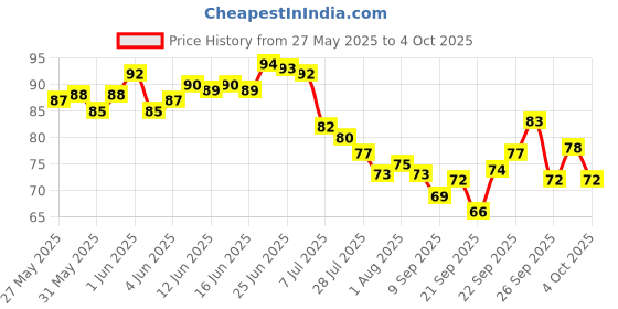 flipkart.com mahadev enterprise Spice Set Plastic mahadev enterprise Price History Graph from 27 May 2025 to 4 Oct 2025