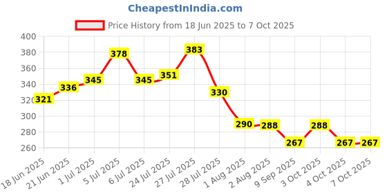 flipkart.com mahadev enterprise Spice Set Plastic mahadev enterprise Price History Graph from 18 Jun 2025 to 7 Oct 2025
