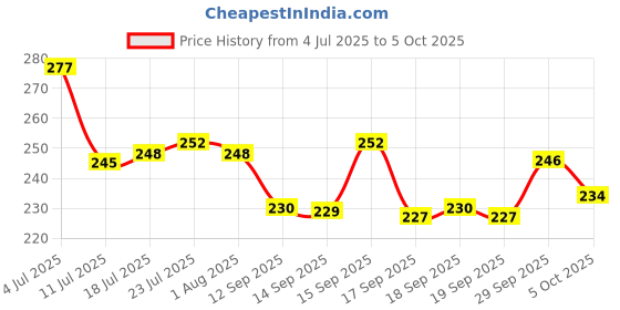 flipkart.com mahadev enterprise Spice Set Plastic mahadev enterprise Price History Graph from 4 Jul 2025 to 5 Oct 2025