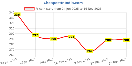 flipkart.com mahadev enterprise Spice Set Plastic mahadev enterprise Price History Graph from 24 Jun 2025 to 15 Nov 2025