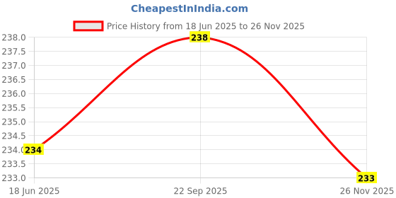 flipkart.com mahadev enterprise Stainless Steel Hygienic Meduwada Maker vada maker (Silver) Vada Maker mahadev enterprise Price History Graph from 18 Jun 2025 to 26 Nov 2025