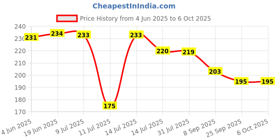 flipkart.com mahadev enterprise Turbo Flex 360 Flexible Faucet Sprayer Water Extender (6 inch, Silver) Faucet Nozzle mahadev enterprise Price History Graph from 4 Jun 2025 to 5 Oct 2025