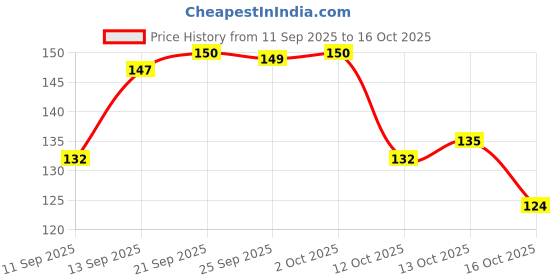 flipkart.com mahadev enterprises 200 ml Cooking Oil Dispenser mahadev enterprises Price History Graph from 11 Sep 2025 to 16 Oct 2025