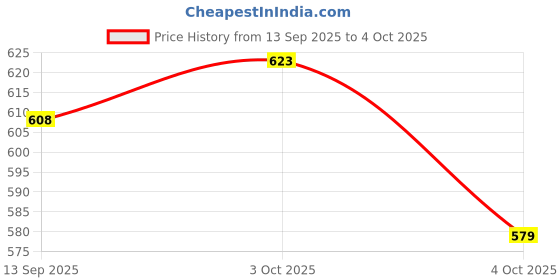 flipkart.com mahadev for Kids Age 4-12 Kids Microphone with 1 Wireless Mic Portable Bluetooth mahadev Price History Graph from 13 Sep 2025 to 4 Oct 2025