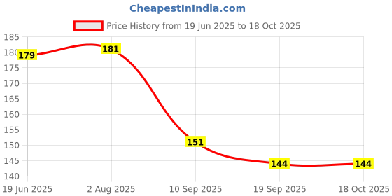 flipkart.com mahadev G Scale Natural | Flute Musical Instrument | 16 inch Bamboo Flute mahadev Price History Graph from 19 Jun 2025 to 16 Oct 2025