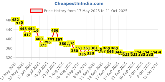 flipkart.com mahadev Gas Camp Stove mahadev Price History Graph from 17 May 2025 to 11 Oct 2025
