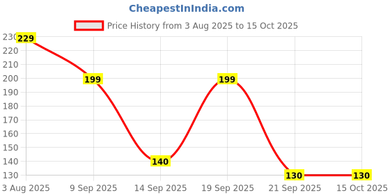 flipkart.com mahadev infrastructure 100 PCS WATERPROOF EAR COVERS FOR EAR PROTECTOR A22 mahadev infrastructure Price History Graph from 3 Aug 2025 to 14 Oct 2025