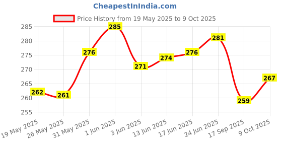 flipkart.com mahadev infrastructure 3-Layer Car Mesh Organizer, Seat Back Net Bag, Barrier of Backseat Pet Kids Car Curtain mahadev infrastructure Price History Graph from 19 May 2025 to 9 Oct 2025