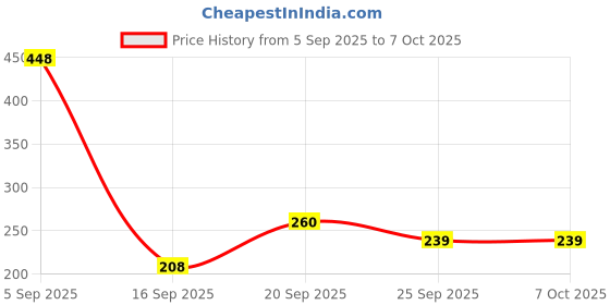 flipkart.com mahadev JHEEL Inner Steel Server Cassrole 2500 MI Brown Serve Casserole mahadev Price History Graph from 5 Sep 2025 to 7 Oct 2025