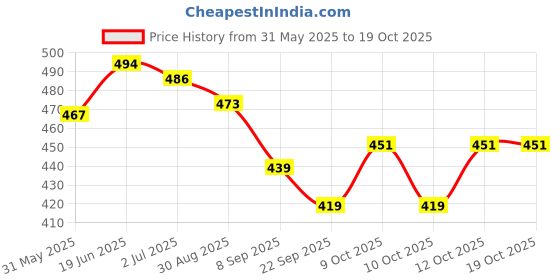 flipkart.com mahadev ji Aeroplane toy for kids|Pullback|best birthday gift for kids mahadev ji Price History Graph from 31 May 2025 to 18 Oct 2025