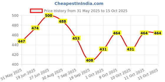 flipkart.com mahadev ji Airplane toy for kids|Pullback|best birthday gift for kids mahadev ji Price History Graph from 31 May 2025 to 15 Oct 2025