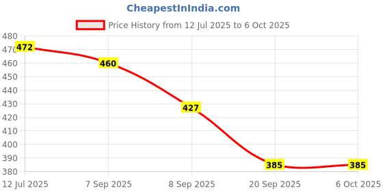 flipkart.com mahadev ji Creta car toy|Mini model|1 piece|Pullback|You may get random model-1 mahadev ji Price History Graph from 12 Jul 2025 to 6 Oct 2025