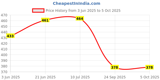 flipkart.com mahadev ji Creta toy car|Mini model|1 piece|Pullback|You may get random model-1 mahadev ji Price History Graph from 3 Jun 2025 to 5 Oct 2025