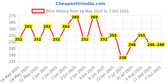 flipkart.com mahadev ji Double Spring Tummy Trimmer Ab Exerciser mahadev ji Price History Graph from 18 May 2025 to 7 Oct 2025