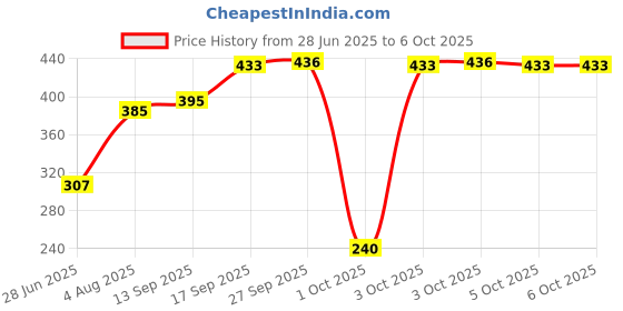 flipkart.com mahadev ji Egg Boiler Eggcooker001 Egg Cooker mahadev ji Price History Graph from 28 Jun 2025 to 5 Oct 2025